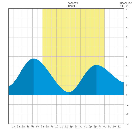 Suwannee tide chart for Saturday, August 24, 2024