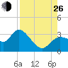 Suwannee tide chart for Monday, August 26, 2024