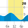 Suwannee tide chart for Wednesday, August 28, 2024