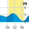 Suwannee tide chart for Thursday, August 29, 2024