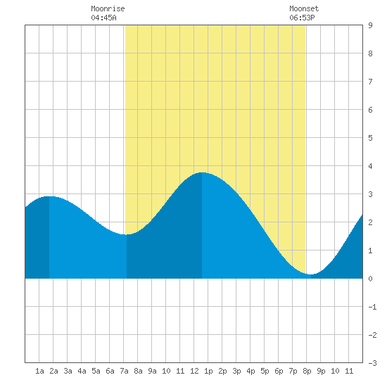 Suwannee tide chart for Saturday, August 31, 2024