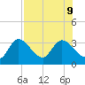 Suwannee tide chart for Friday, August 9, 2024