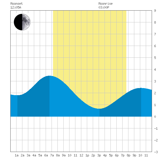 Suwannee tide chart for Wednesday, September 11, 2024