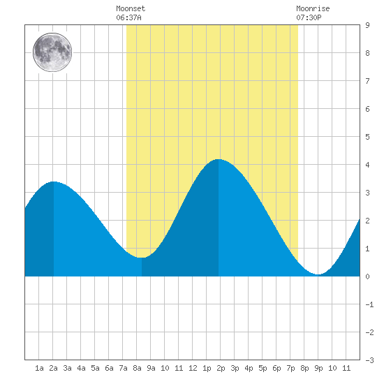 Suwannee tide chart for Tuesday, September 17, 2024