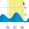 Suwannee tide chart for Sunday, September 1, 2024