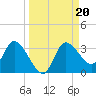 Suwannee tide chart for Friday, September 20, 2024
