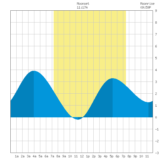 Suwannee tide chart for Saturday, September 21, 2024