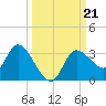 Suwannee tide chart for Saturday, September 21, 2024