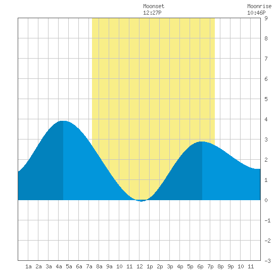 Suwannee tide chart for Sunday, September 22, 2024