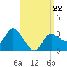 Suwannee tide chart for Sunday, September 22, 2024