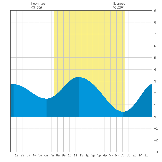 Suwannee tide chart for Saturday, September 28, 2024