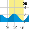 Suwannee tide chart for Saturday, September 28, 2024