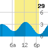 Suwannee tide chart for Sunday, September 29, 2024