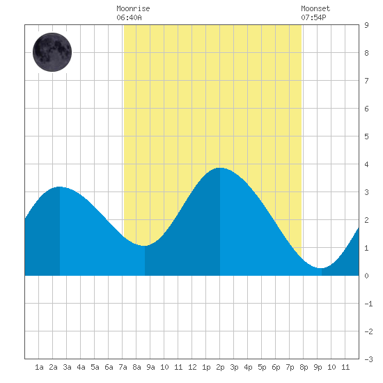 Suwannee tide chart for Monday, September 2, 2024