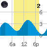 Suwannee tide chart for Monday, September 2, 2024