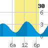 Suwannee tide chart for Monday, September 30, 2024