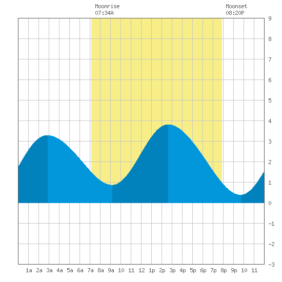 Suwannee tide chart for Tuesday, September 3, 2024