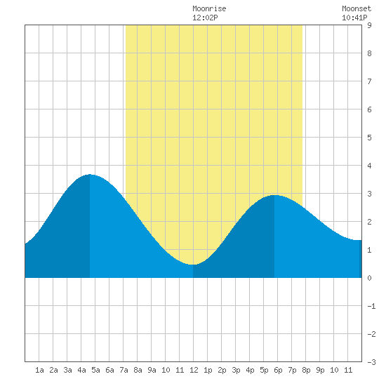 Suwannee tide chart for Sunday, September 8, 2024