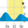 Suwannee tide chart for Sunday, September 8, 2024
