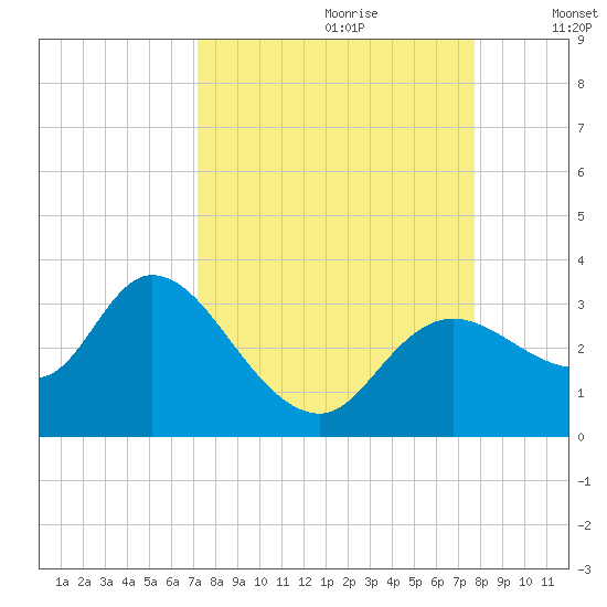 Suwannee tide chart for Monday, September 9, 2024