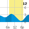 Suwannee tide chart for Saturday, October 12, 2024