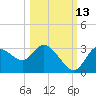 Suwannee tide chart for Sunday, October 13, 2024