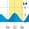 Suwannee tide chart for Monday, October 14, 2024