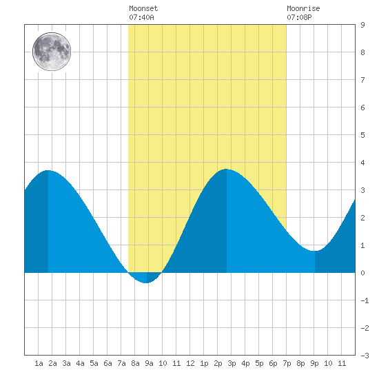 Suwannee tide chart for Thursday, October 17, 2024