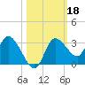 Suwannee tide chart for Friday, October 18, 2024