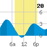 Suwannee tide chart for Sunday, October 20, 2024