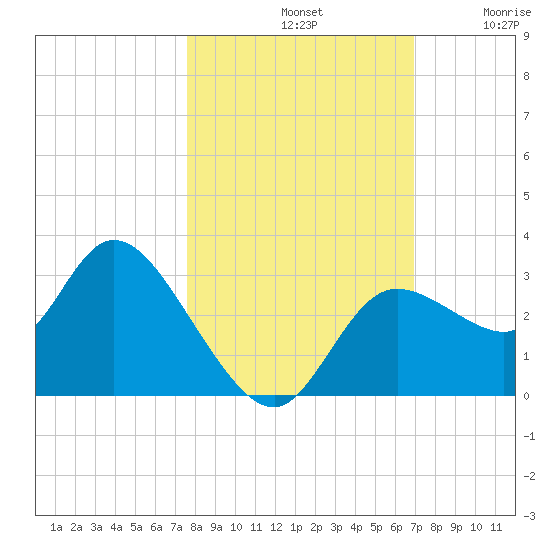 Suwannee tide chart for Monday, October 21, 2024