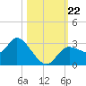 Suwannee tide chart for Tuesday, October 22, 2024