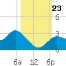 Suwannee tide chart for Wednesday, October 23, 2024