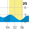 Suwannee tide chart for Friday, October 25, 2024