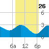 Suwannee tide chart for Saturday, October 26, 2024