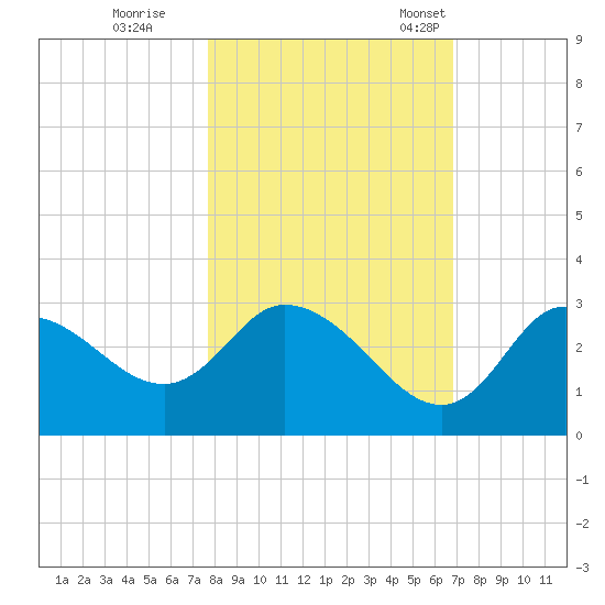 Suwannee tide chart for Sunday, October 27, 2024