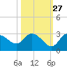 Suwannee tide chart for Sunday, October 27, 2024
