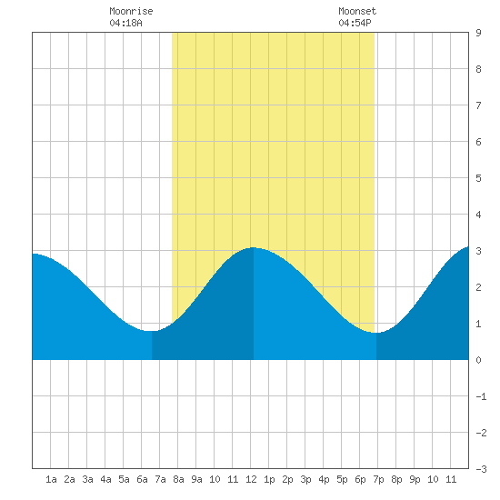 Suwannee tide chart for Monday, October 28, 2024