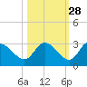 Suwannee tide chart for Monday, October 28, 2024