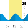 Suwannee tide chart for Tuesday, October 29, 2024