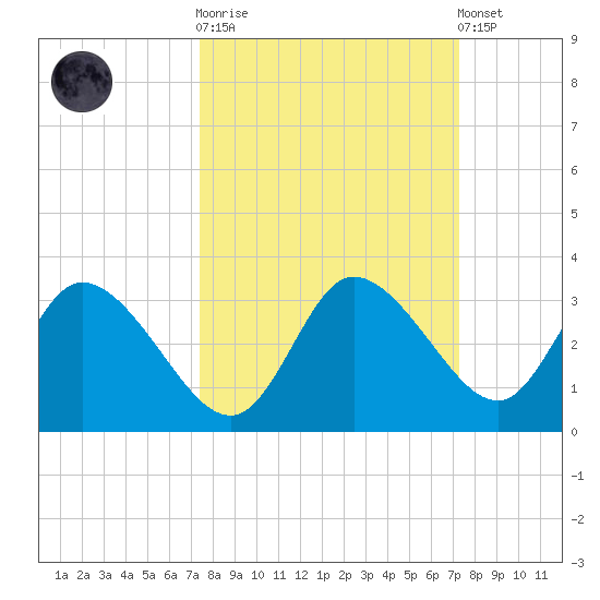 Suwannee tide chart for Wednesday, October 2, 2024