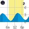 Suwannee tide chart for Wednesday, October 2, 2024