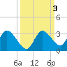 Suwannee tide chart for Thursday, October 3, 2024