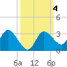 Suwannee tide chart for Friday, October 4, 2024