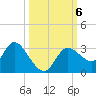 Suwannee tide chart for Sunday, October 6, 2024