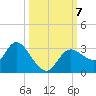 Suwannee tide chart for Monday, October 7, 2024