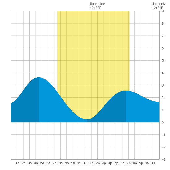 Suwannee tide chart for Tuesday, October 8, 2024