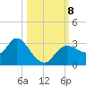 Suwannee tide chart for Tuesday, October 8, 2024
