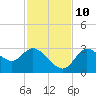 Suwannee tide chart for Sunday, November 10, 2024