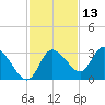 Suwannee tide chart for Wednesday, November 13, 2024